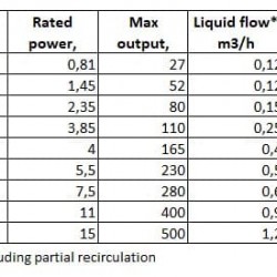 Pompa próżniowa 2BV2071 (AISI 316)