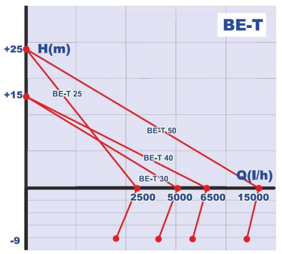 BE-T 50 pompa cieczowo-pierścieniowa do octu