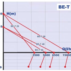 BE-T 50 pompa cieczowo-pierścieniowa do octu