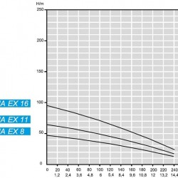 Zatapialna pompa głębinowa 4 cal ATEX SIGMA EX 11, 220V