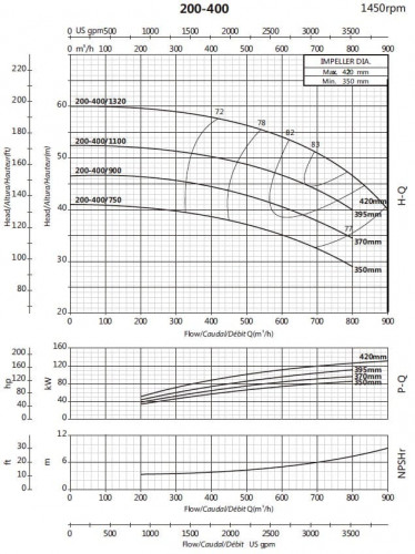 Pompa do zaopatrzenia w wodę BSM4 200-400/750 (500/37,4), 75kW, 1450
