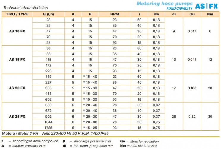 Pompa perystaltyczna do pompowania klejów winylowych ACME Pompe AS 15 FX 172 l/h, 0,18 kW, 70 obr./min, o stałej wydajności