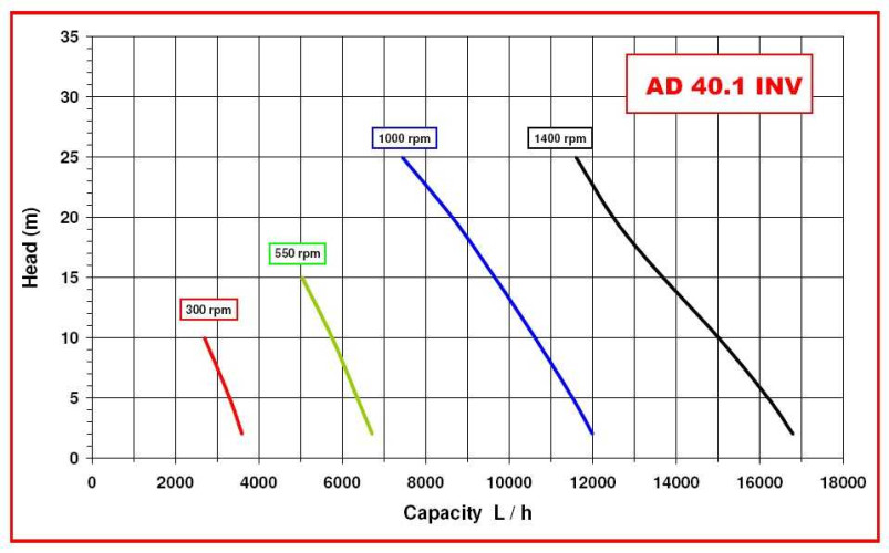 Pompa wirowa AlphaDynamic AD40. 1/04/TR/DRP 2,2 kW z przetwornicą częstotliwości, na wózku, z ochroną przed suchobiegiem