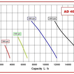 Pompa wirowa AlphaDynamic AD40. 1/04/TR/DRP 2,2 kW z przetwornicą częstotliwości, na wózku, z ochroną przed suchobiegiem
