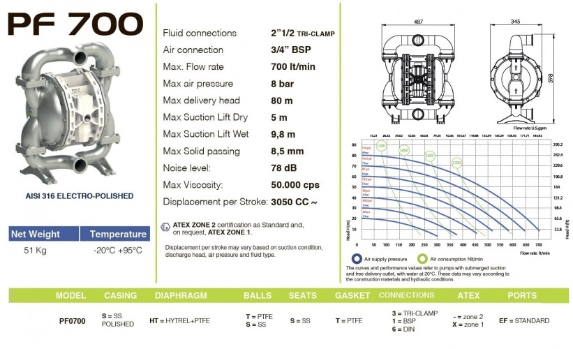 PF0700 Pneumatyczna pompa membranowa FDA do żywności FLUIMAC PHOENIX FOOD AISI316, 700 l/min