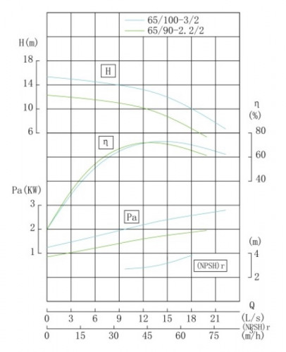 TKHW 65/90-2.2/2 (44,7/10), 2,2 kW, AISI 304, 2900 pozioma pompa ze stali nierdzewnej