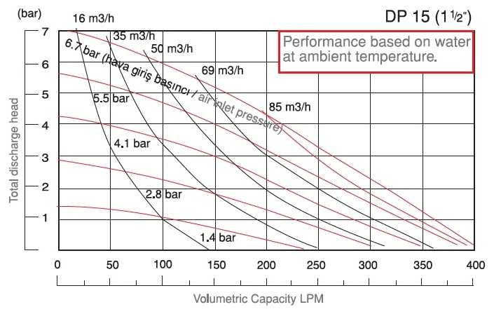 Pompa membranowa pneumatyczna DPX 15 AL/SN - AL/N - AL/B