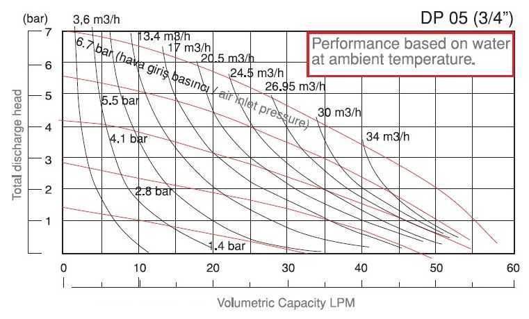 Pompa pneumatyczna membranowa DP 05 PVDF/V