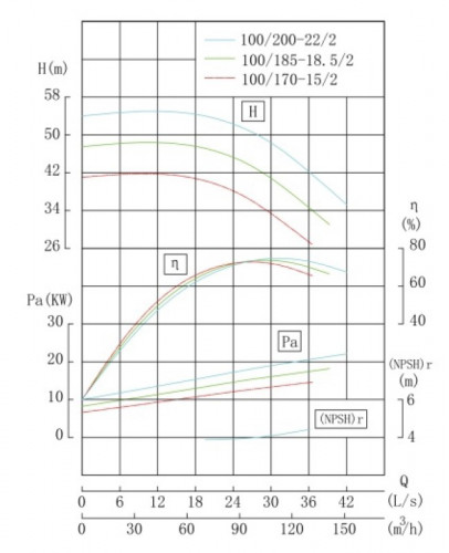 TKHWB 100/170-15/2 (87/38), 15 kW, AISI 304, 2900, Ex pozioma pompa ze stali nierdzewnej