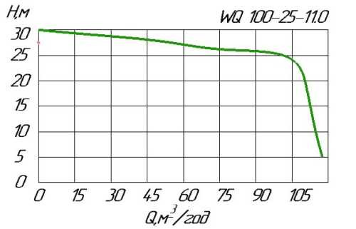 Pompa do ścieków WQ 100-25-11