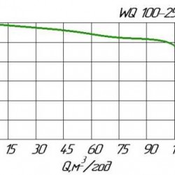 Pompa do ścieków WQ 100-25-11