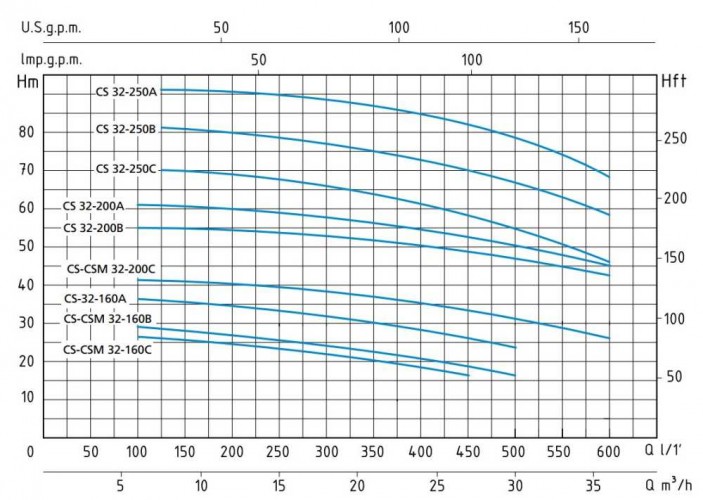 Pompa odśrodkowa monoblokowa Speroni CS 32-200 A