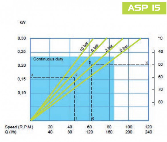 Pompa chemiczna wężowa FLUIMAC HELIOS ASP 15 VX 100 l/h, 0,22 kW, 22,5 obr/min, z regulacją wydajności