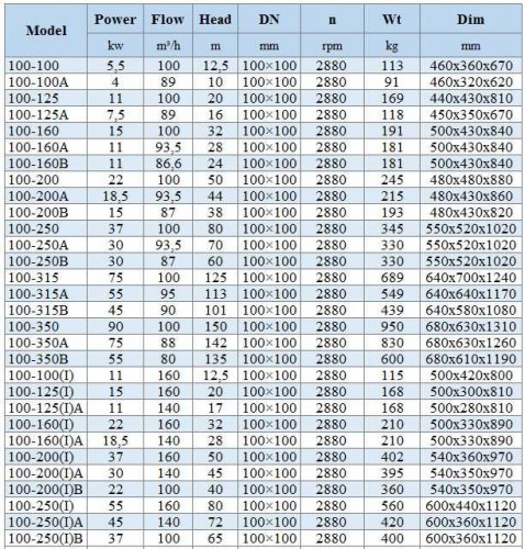 BGWH 100-350 (100/150), 90kW, 2880 - pompa ze stali nierdzewnej pozioma