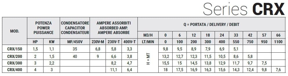 Pompa ze stali nierdzewnej CRX EBARA DWO 300, 2,2 kW, 57 m3/h, 15,5 m, 380 V/T, AISI 304 z wirnikiem otwartym