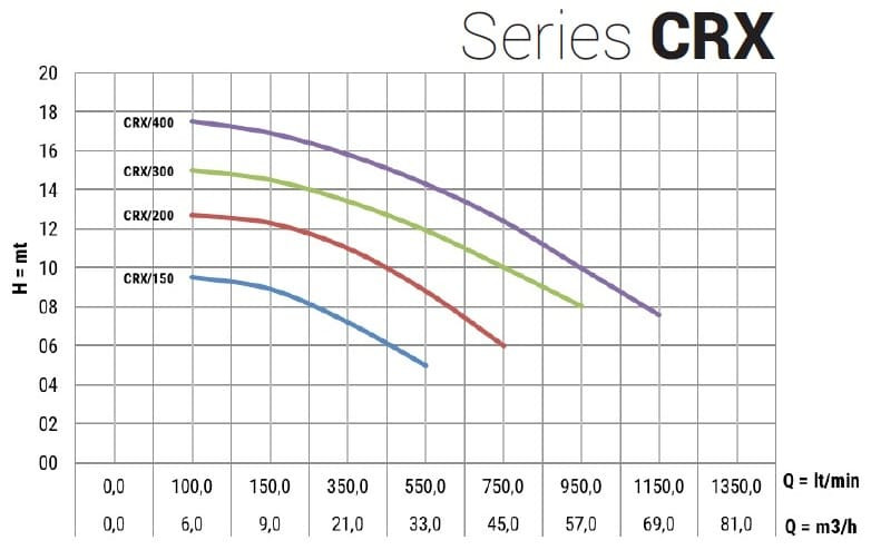 Pompa ze stali nierdzewnej CRX EBARA DWO 300, 2,2 kW, 57 m3/h, 15,5 m, 380 V/T, AISI 304 z wirnikiem otwartym