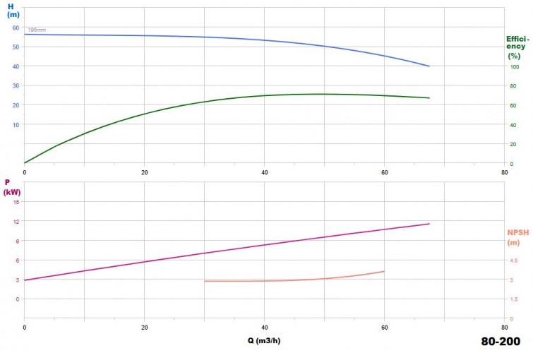 BGWHB 80-200 (50/50), 15kW, 2880, Ex - pompa ze stali nierdzewnej pozioma