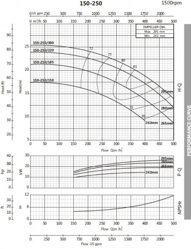 Pompa przeciw zamarzaniu BST4 150-250/15, 1500