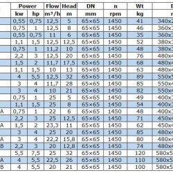 BGW 65-315A (11,7/28), 3kW, 1450 odśrodkowa pompa pozioma