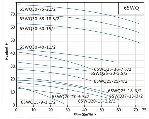 Zatapialna pompa odwadniająca 65WQ25-30-5,5/2