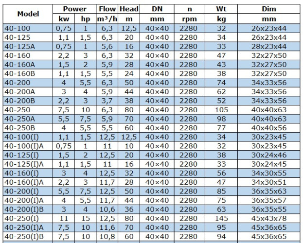 BGWB 40-160B (5,5/24), 1,1kW, 2880, Ex pompa odśrodkowa pozioma