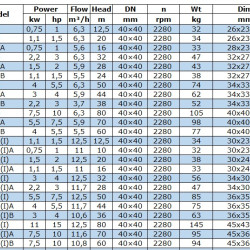 BGWB 40-160B (5,5/24), 1,1kW, 2880, Ex pompa odśrodkowa pozioma