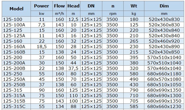 BGLH 125-200B, 55, (138/37,5), 22kW, 2880 pompa ze stali nierdzewnej in-line do malowania z uszczelnieniem tandemowym