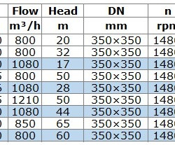 BGWB 350-480A (800/60), 200kW, 1480, Ex Pozioma pompa odśrodkowa