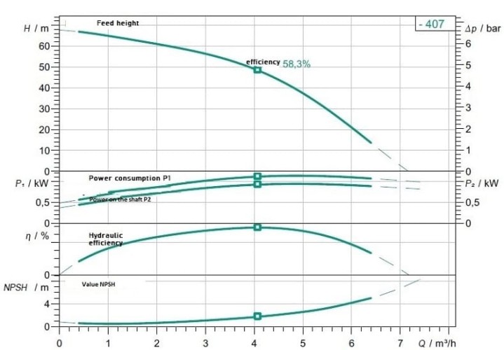 Pompa wielostopniowa MEDANA CH1-L.407-1/E/E/10T WILO do zaopatrzenia w wodę
