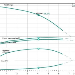 Pompa wielostopniowa MEDANA CH1-L.407-1/E/E/10T WILO do zaopatrzenia w wodę