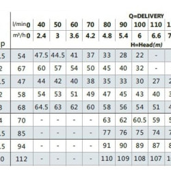 B2C 32-200 (15/70), 3KW, 2880 dwustopniowa pompa odśrodkowa