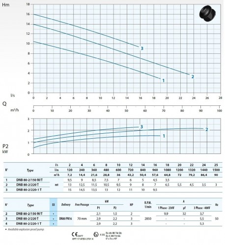 Pompa ściekowa Dreno DNB-EX 80-2/220-1 T z dwukanałowym wirnikiem w kształcie litery S