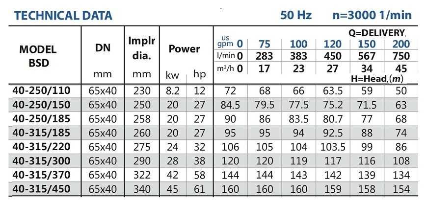 Agregat nawadniający Diesel BSD 40-315/185