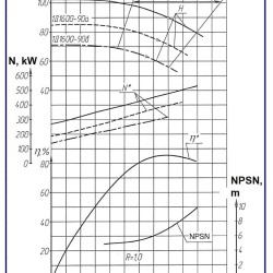 Pompy dwustrumieniowe 1D1600-90, 1500, bez silnika