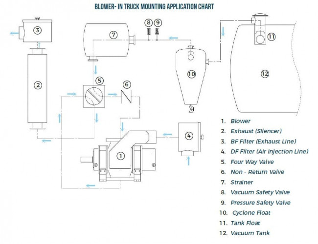 Dmuchawa RUUT BLOWER Q 6000 (DN 250), 6210m3/h