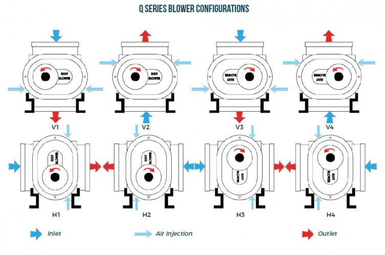 Dmuchawa RUUT BLOWER Q 6000 (DN 250), 6210m3/h