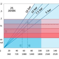 Przemysłowa pompa wężowa JXHIN-25-CI-NR-P, 792 l/h, 1,1 kW, 16 bar, 380V