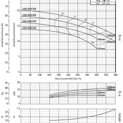 Pompa konsolowa do nawadniania BS4 150-200/110 (250/12,9), 11kW, 1450 bez silnika