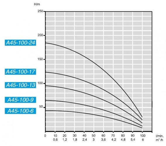 Pompa głębinowa 4 cal A45-100-13, 220V