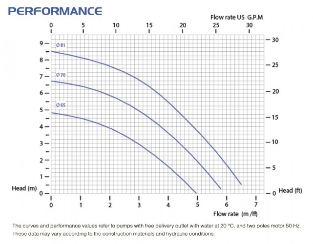 Pompa FLUIMAC COMPASS CM 6 PVDF ze sprzęgłem magnetycznym do cieczy agresywnych chemicznie, 0,25 kW, 380 V