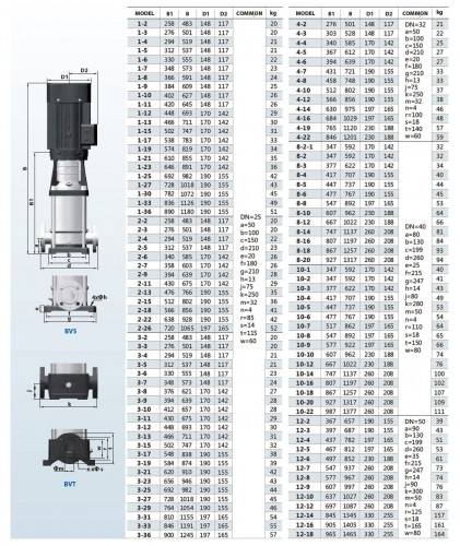 Pompa wielostopniowa BVS 3-12, 1,1 kW, AISI 304