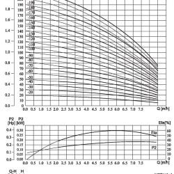 Pompa wielostopniowa CDLF 4-40, AISI 304