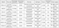 Pompa krzywkowa do cieczy lepkich CYB17.5-3Y, 20 m³/h, 0,6 MPa, 7,5 kW, 400 obr./min, 380 V, 50 Hz, AISI 304, Ex, połączenie zaciskowe