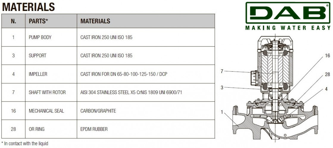 Pompa obiegowa DAB CP-G 80-2770/A/BAQE/7.5 IE3, 1D5211GAV