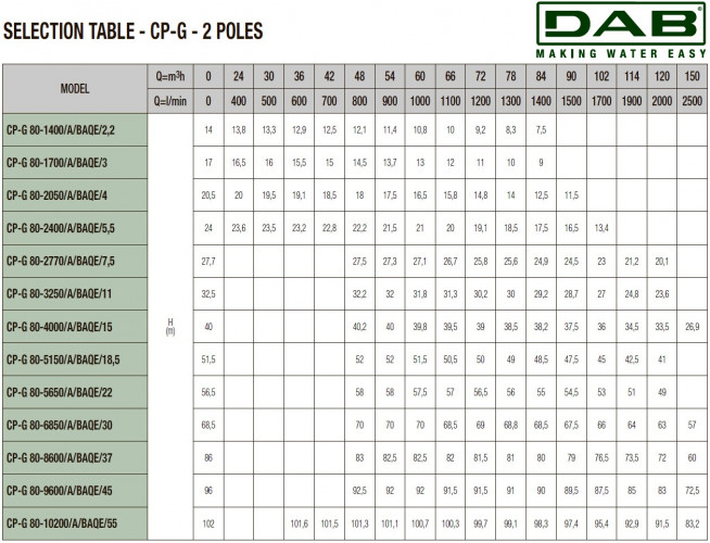 Pompa obiegowa DAB CP-G 80-2770/A/BAQE/7.5 IE3, 1D5211GAV