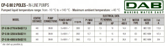 Pompa obiegowa DAB CP-G 80-2770/A/BAQE/7.5 IE3, 1D5211GAV