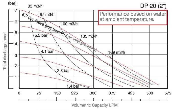 Pompa membranowa DP 20 DD/V
