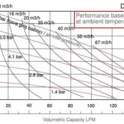 Pompa pneumatyczna membranowa DP 10 PVDF/V