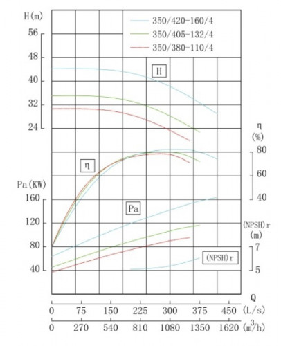 TKHW 350/405-132/4 (965/32), 132 kW, AISI 304, 1480 pozioma pompa ze stali nierdzewnej