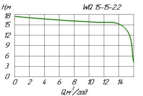 Pompa szamba WQ 15-15-2, 2 do odprowadzania ścieków